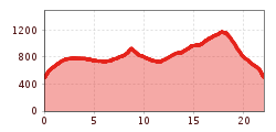 Elevation profile