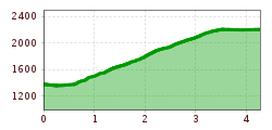 Elevation profile