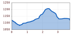 Elevation profile