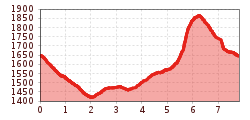 Elevation profile