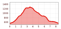 Elevation profile