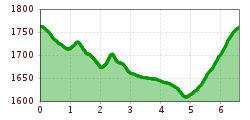Elevation profile