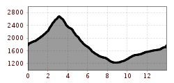 Elevation profile