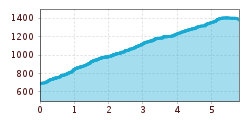 Elevation profile