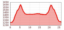Elevation profile