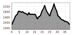 Elevation profile