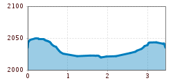 Elevation profile