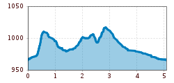 Elevation profile