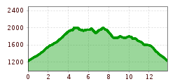 Elevation profile