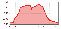 Elevation profile