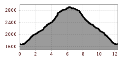Elevation profile