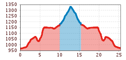 Elevation profile