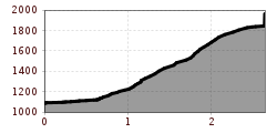 Elevation profile