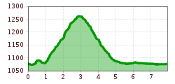 Elevation profile