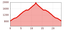 Elevation profile