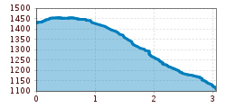 Elevation profile