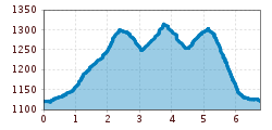Elevation profile