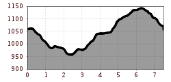 Elevation profile