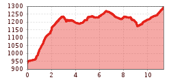 Elevation profile