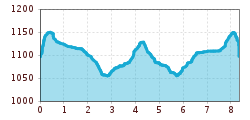 Elevation profile