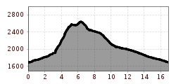 Elevation profile