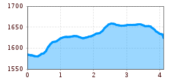 Elevation profile