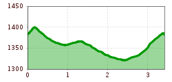 Elevation profile