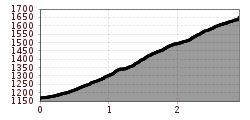Elevation profile