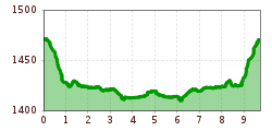 Elevation profile
