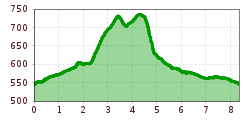 Elevation profile