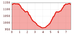 Elevation profile