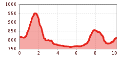 Elevation profile