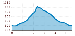 Elevation profile