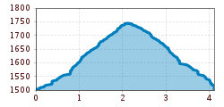 Elevation profile
