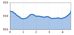 Elevation profile