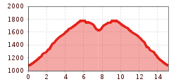 Elevation profile