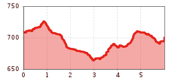 Elevation profile