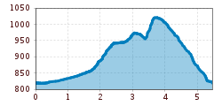 Elevation profile