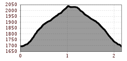 Elevation profile