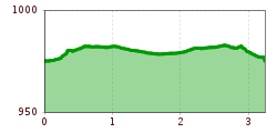 Elevation profile