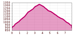 Elevation profile