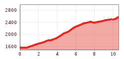Elevation profile