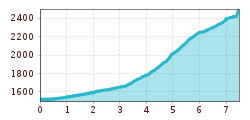 Elevation profile