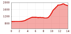 Elevation profile