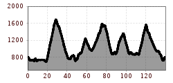 Elevation profile
