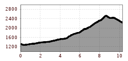 Elevation profile