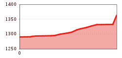 Elevation profile
