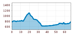 Elevation profile