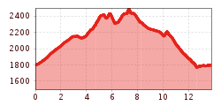 Elevation profile