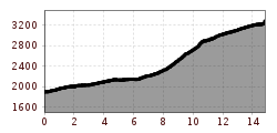 Elevation profile